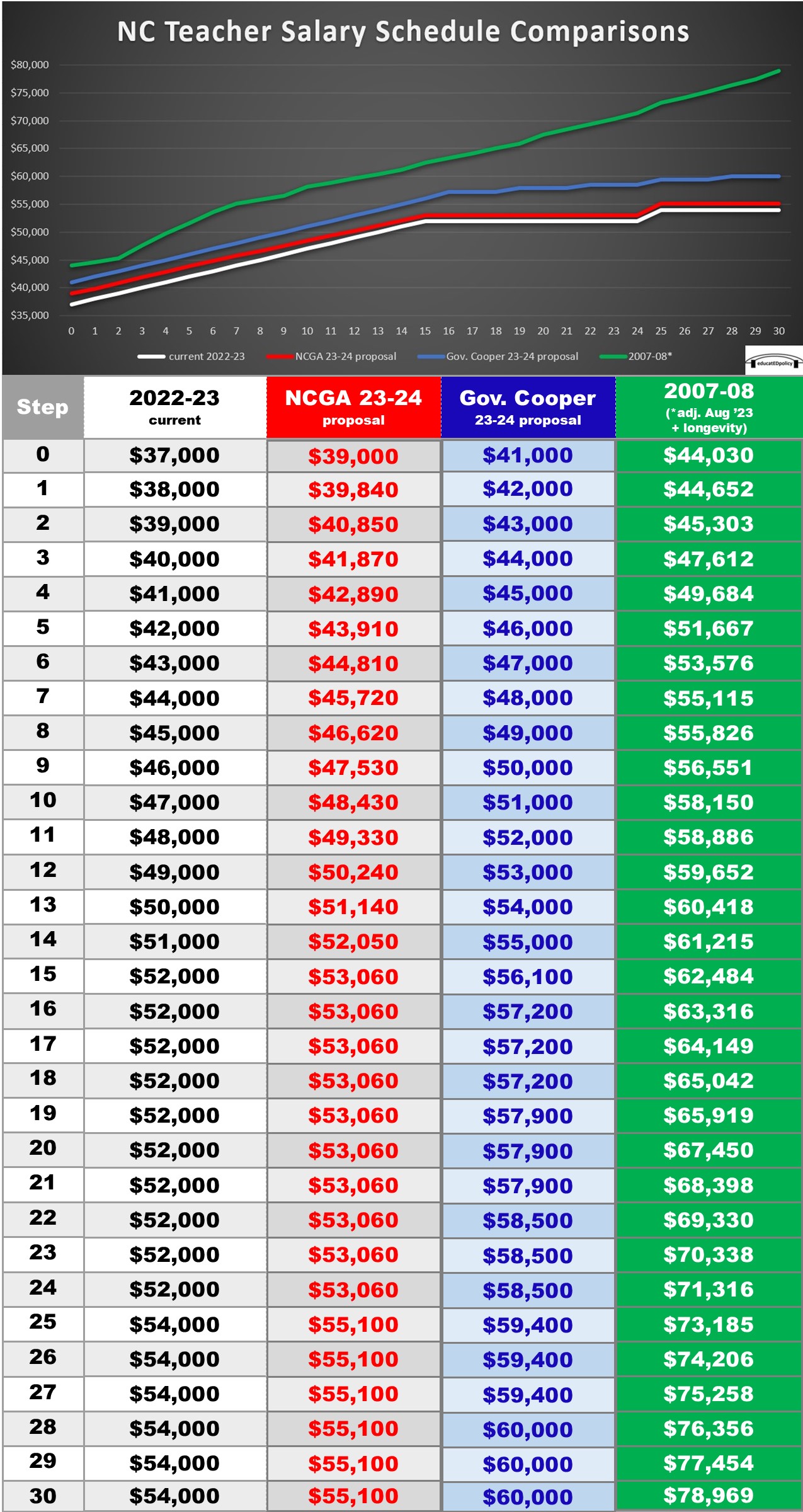 Pay Proposals NC Teacher Tax